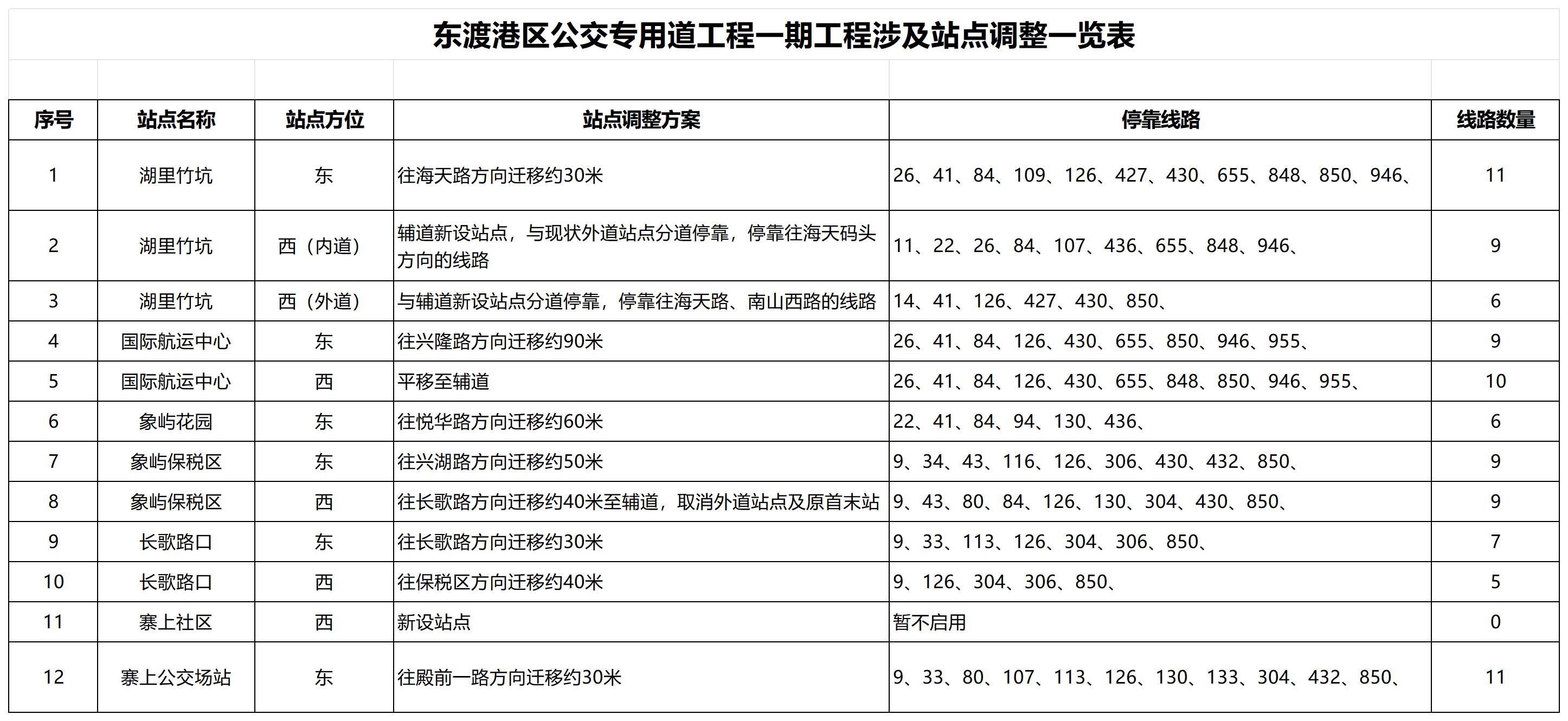 東渡港區(qū)公交專用道工程一期工程涉及站點調(diào)整一覽表.jpg